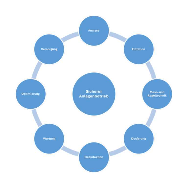 Mess-, Regel- und&nbsp;
Desinfektionstechnik rund ums schwimmbad